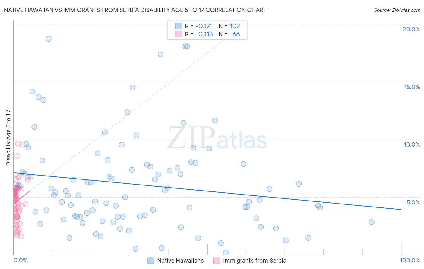 Native Hawaiian vs Immigrants from Serbia Disability Age 5 to 17