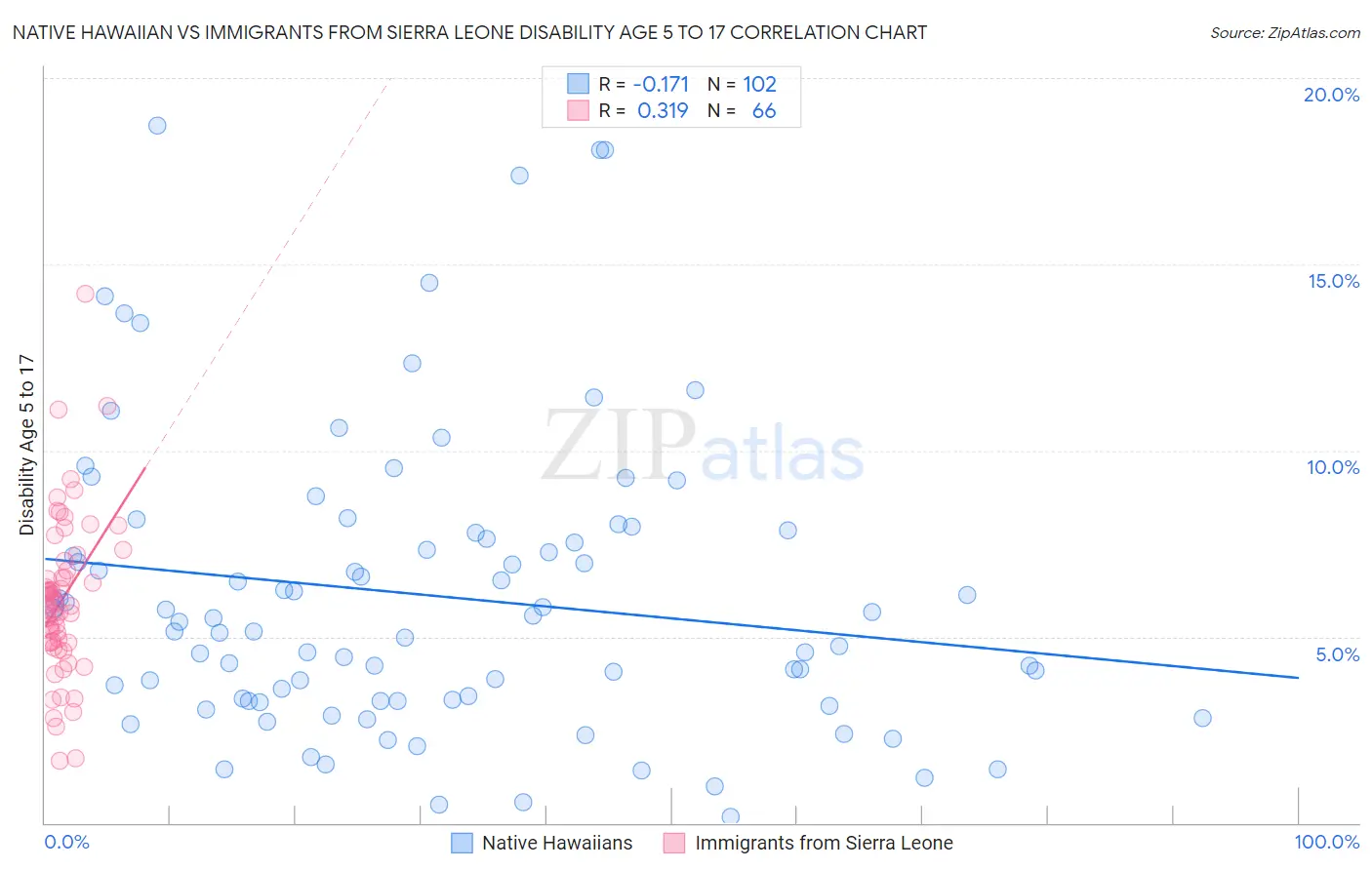 Native Hawaiian vs Immigrants from Sierra Leone Disability Age 5 to 17