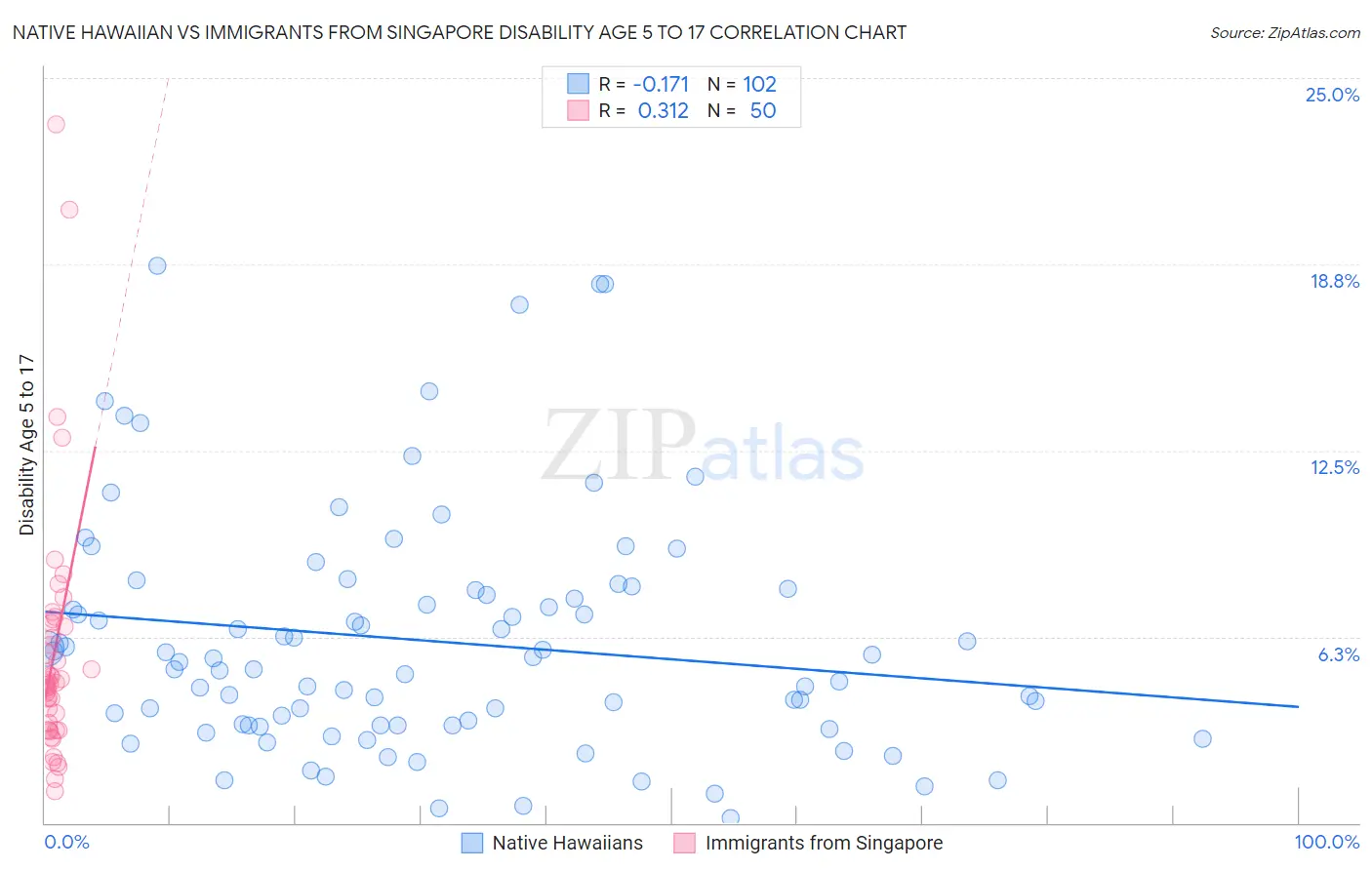 Native Hawaiian vs Immigrants from Singapore Disability Age 5 to 17