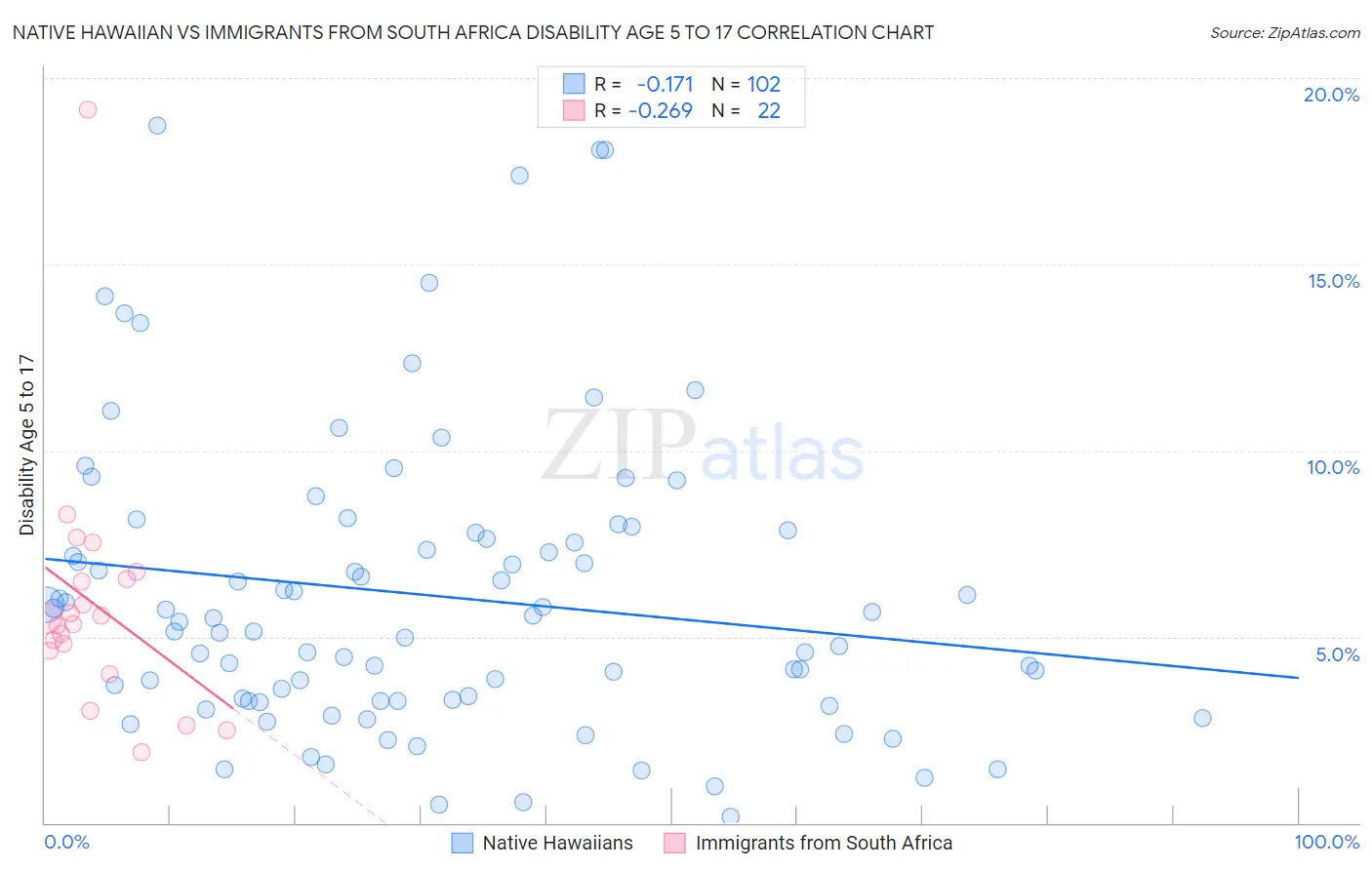 Native Hawaiian vs Immigrants from South Africa Disability Age 5 to 17