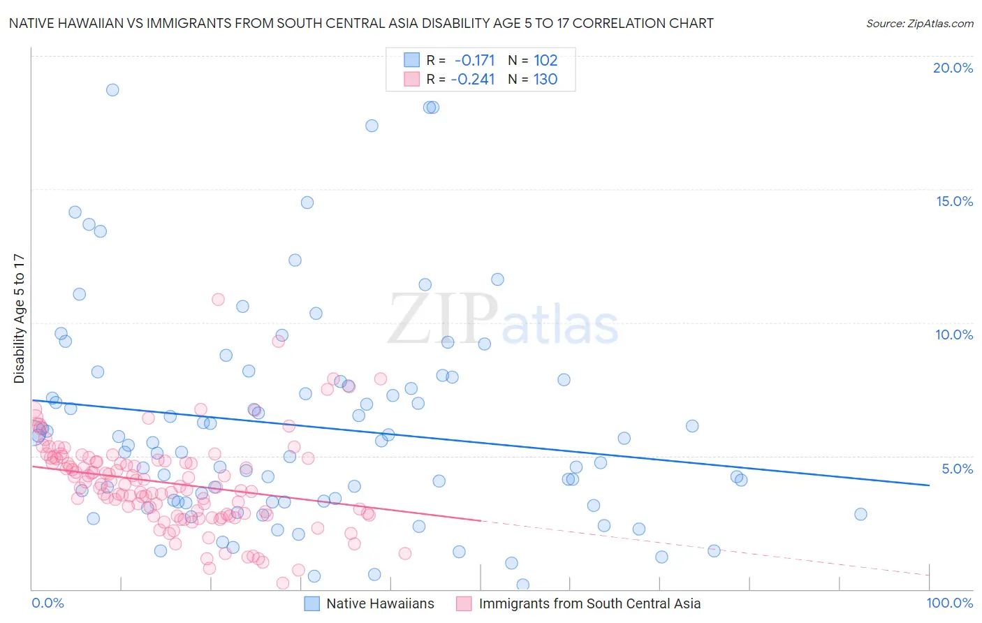 Native Hawaiian vs Immigrants from South Central Asia Disability Age 5 to 17