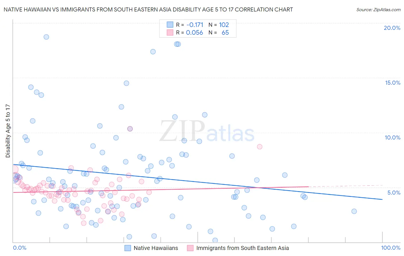 Native Hawaiian vs Immigrants from South Eastern Asia Disability Age 5 to 17