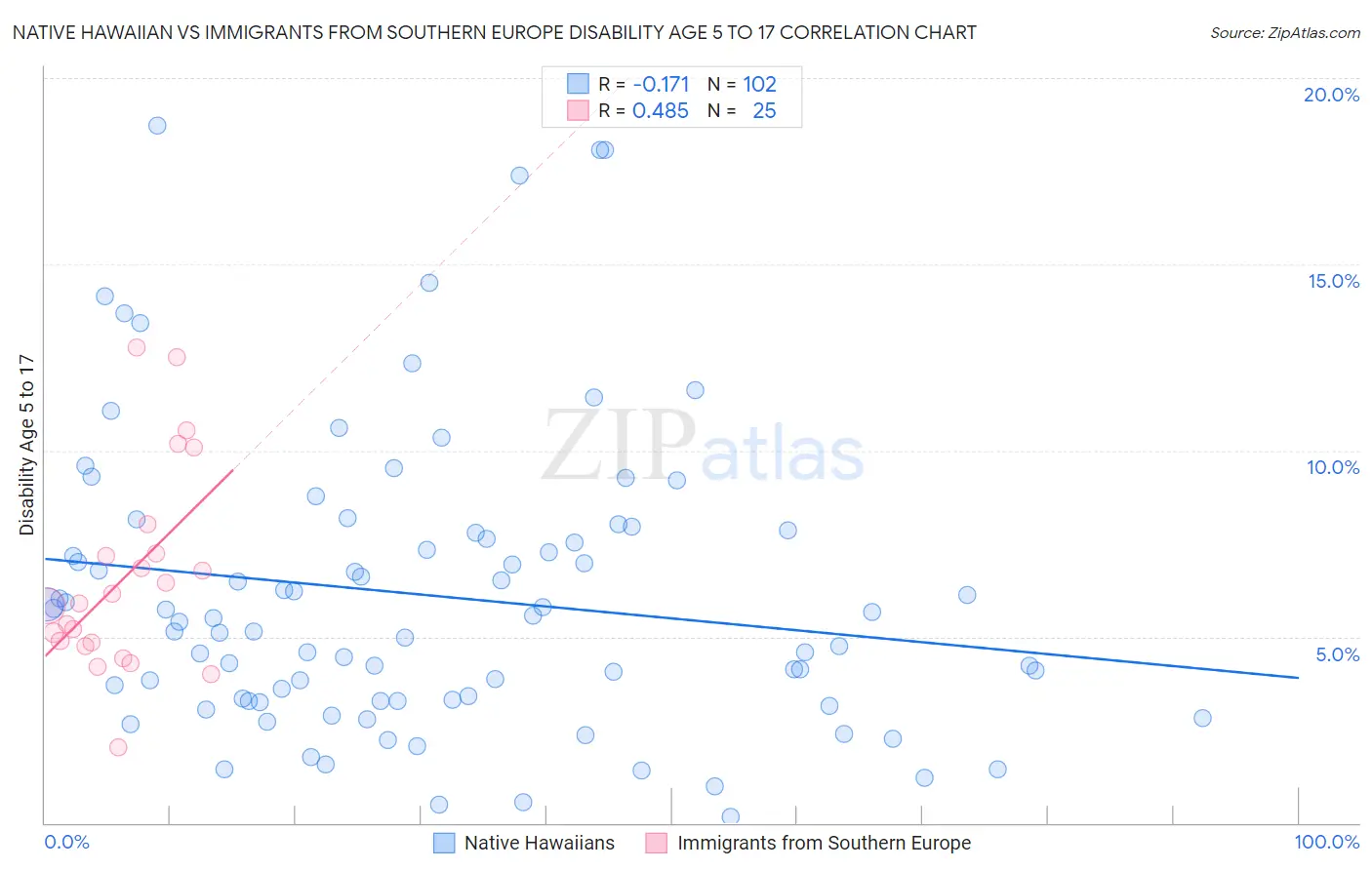 Native Hawaiian vs Immigrants from Southern Europe Disability Age 5 to 17