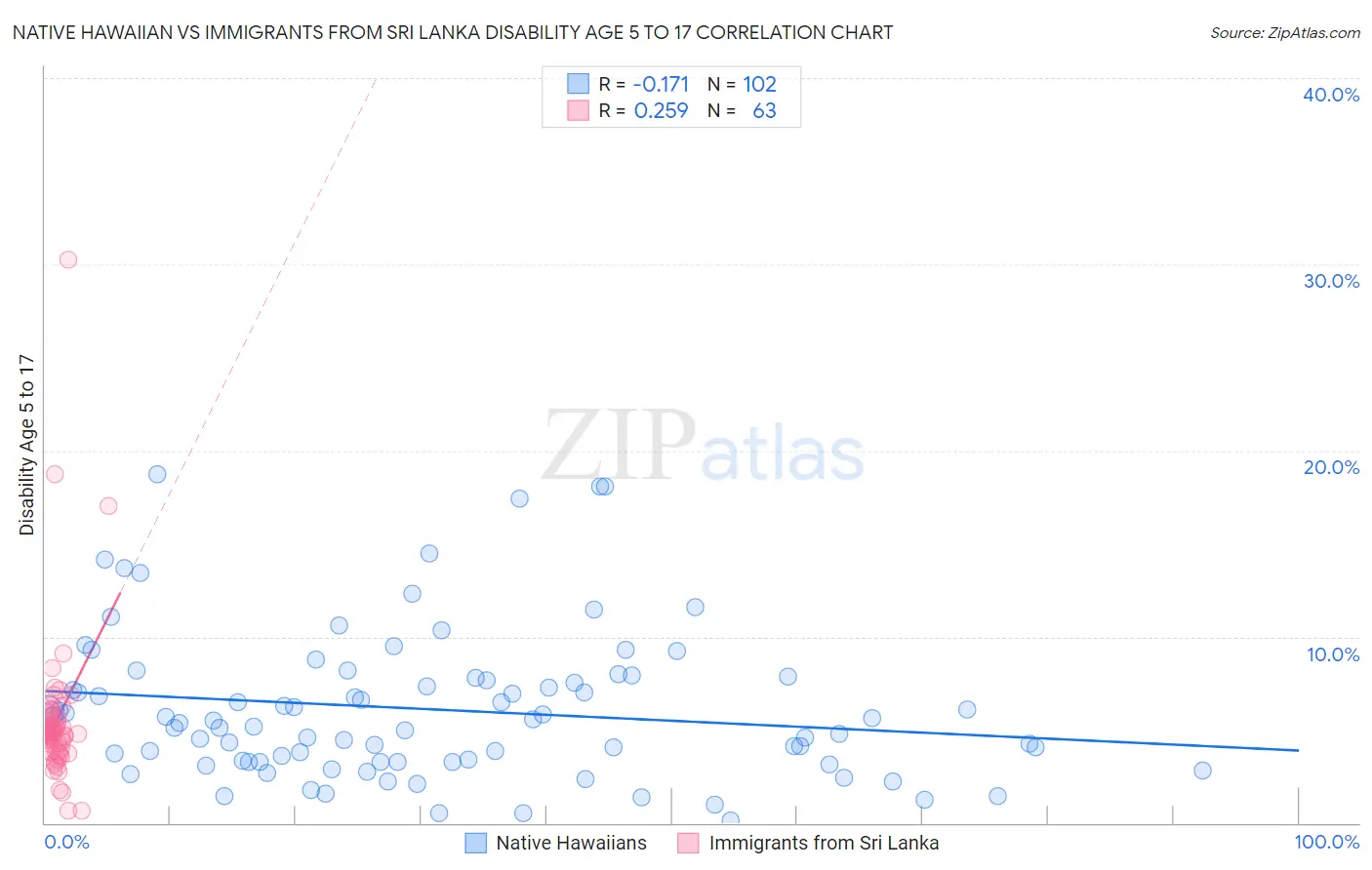 Native Hawaiian vs Immigrants from Sri Lanka Disability Age 5 to 17