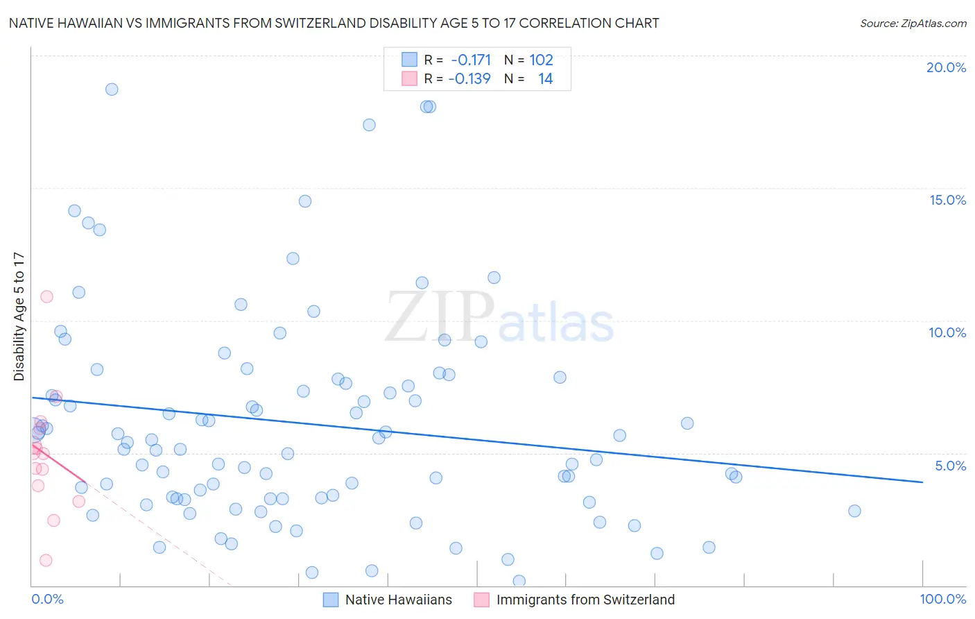 Native Hawaiian vs Immigrants from Switzerland Disability Age 5 to 17