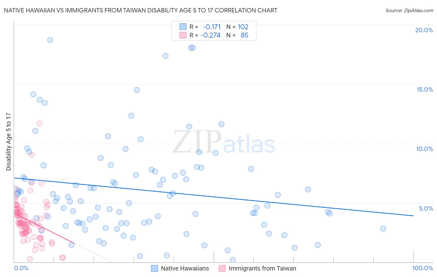 Native Hawaiian vs Immigrants from Taiwan Disability Age 5 to 17