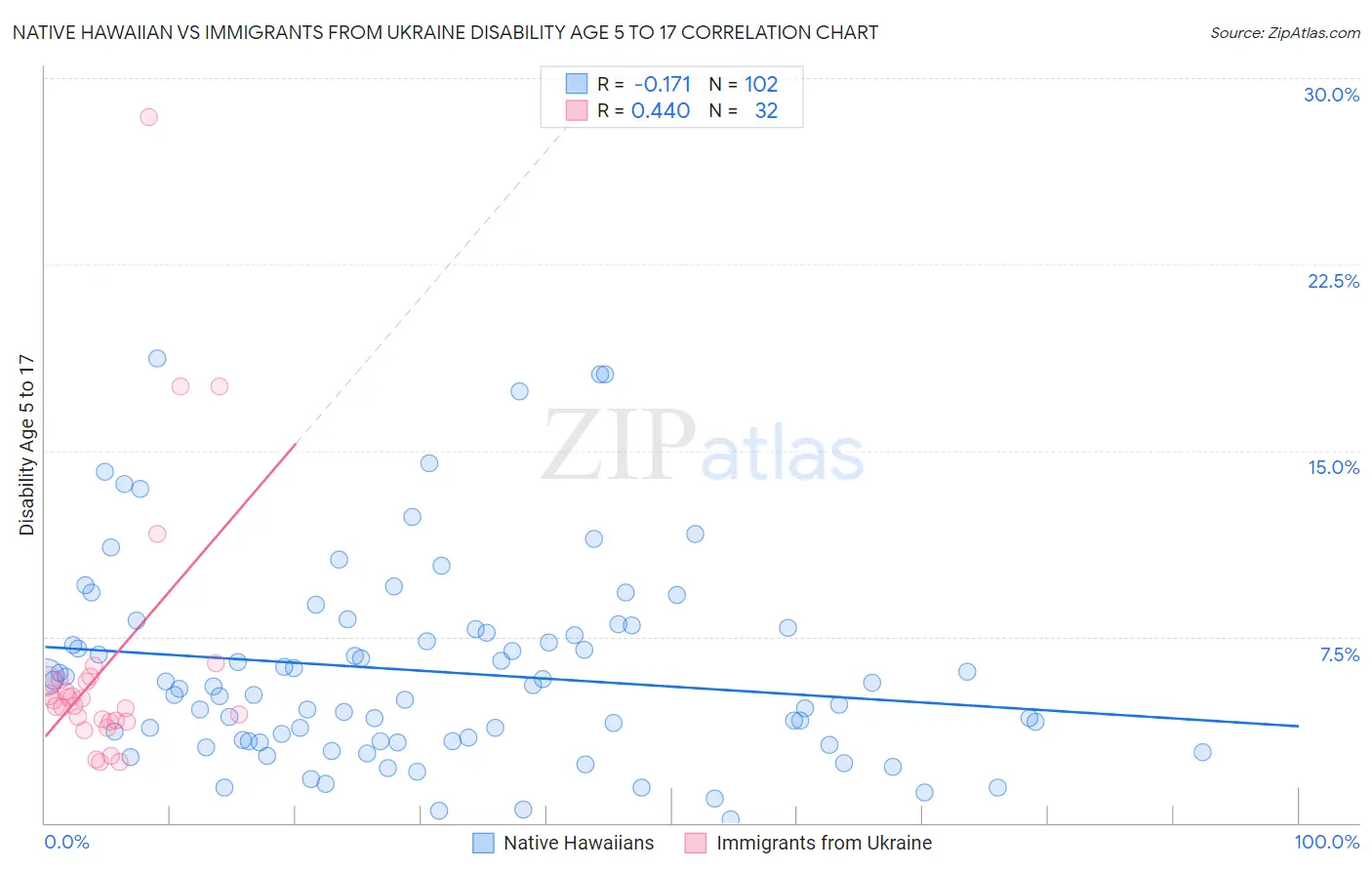Native Hawaiian vs Immigrants from Ukraine Disability Age 5 to 17