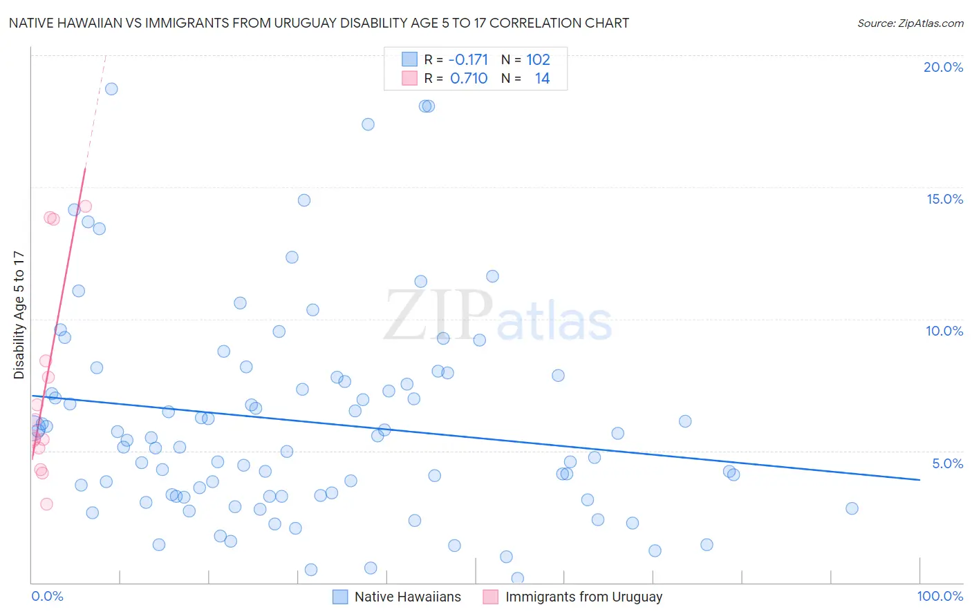 Native Hawaiian vs Immigrants from Uruguay Disability Age 5 to 17