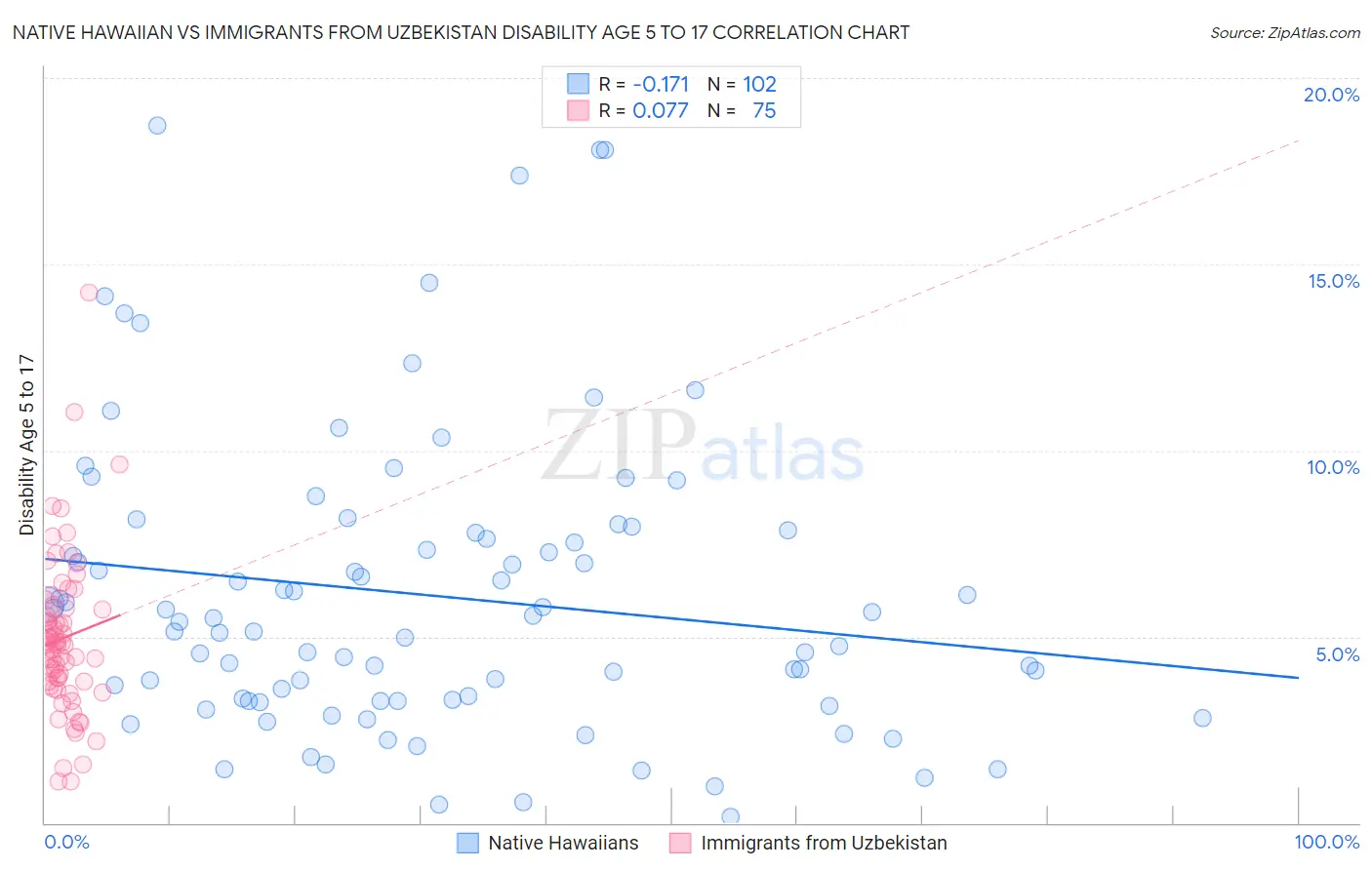 Native Hawaiian vs Immigrants from Uzbekistan Disability Age 5 to 17