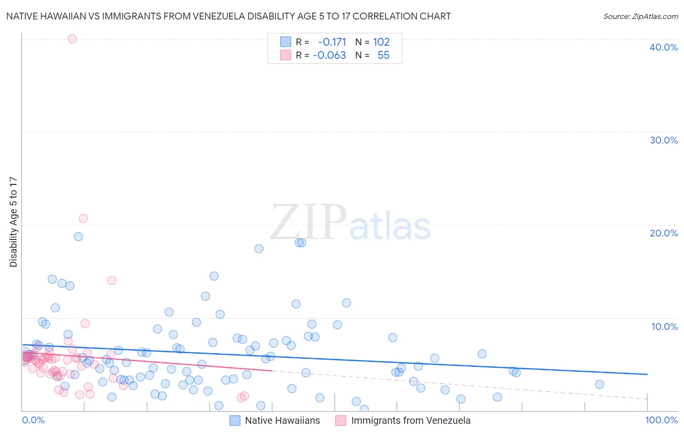 Native Hawaiian vs Immigrants from Venezuela Disability Age 5 to 17