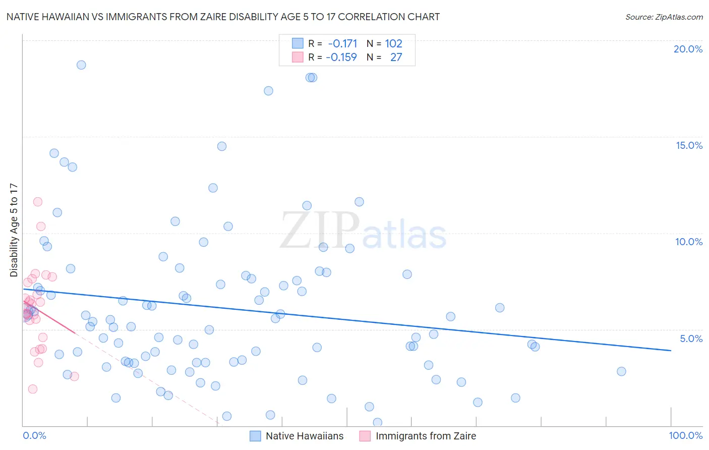 Native Hawaiian vs Immigrants from Zaire Disability Age 5 to 17