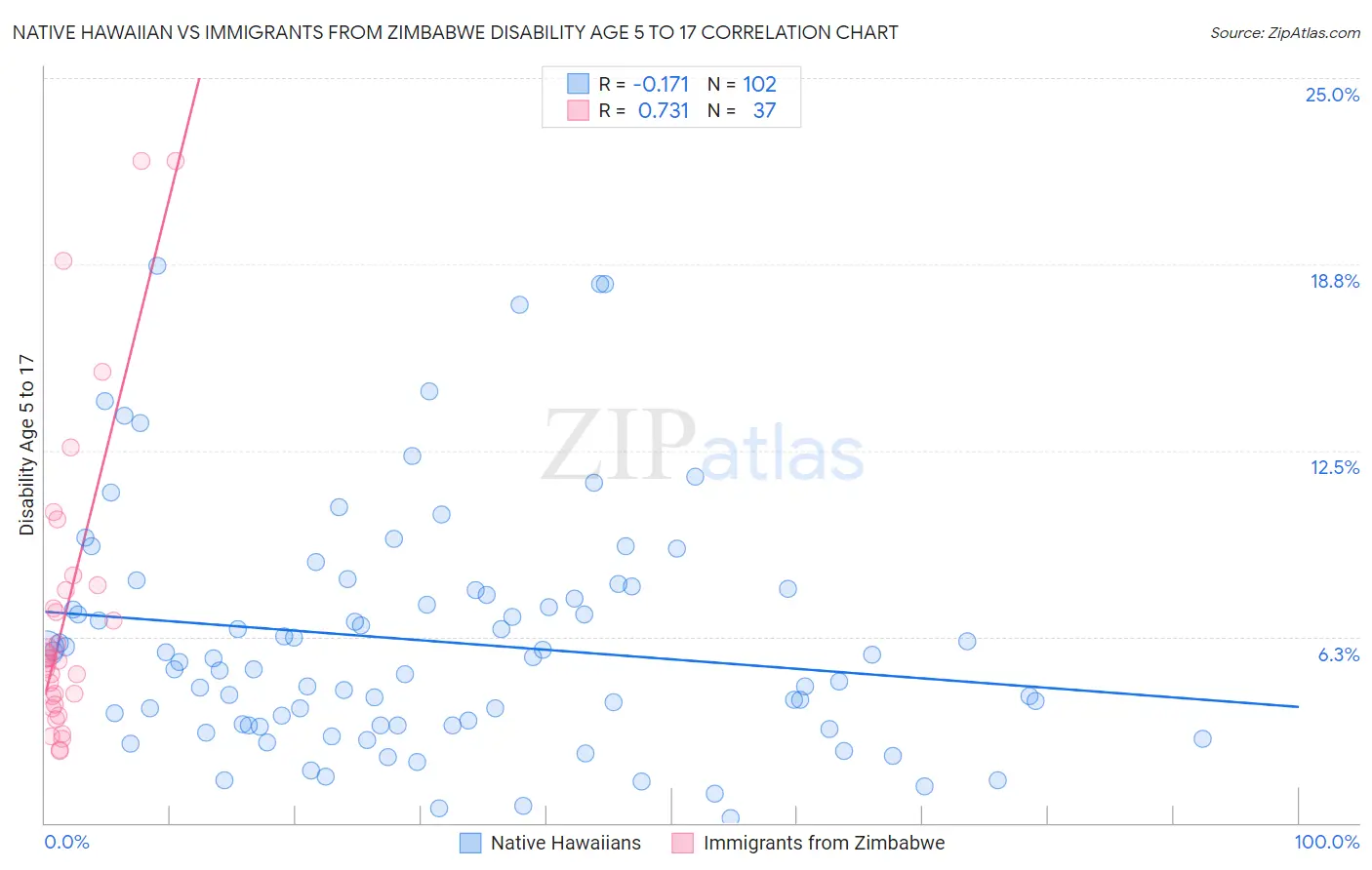 Native Hawaiian vs Immigrants from Zimbabwe Disability Age 5 to 17