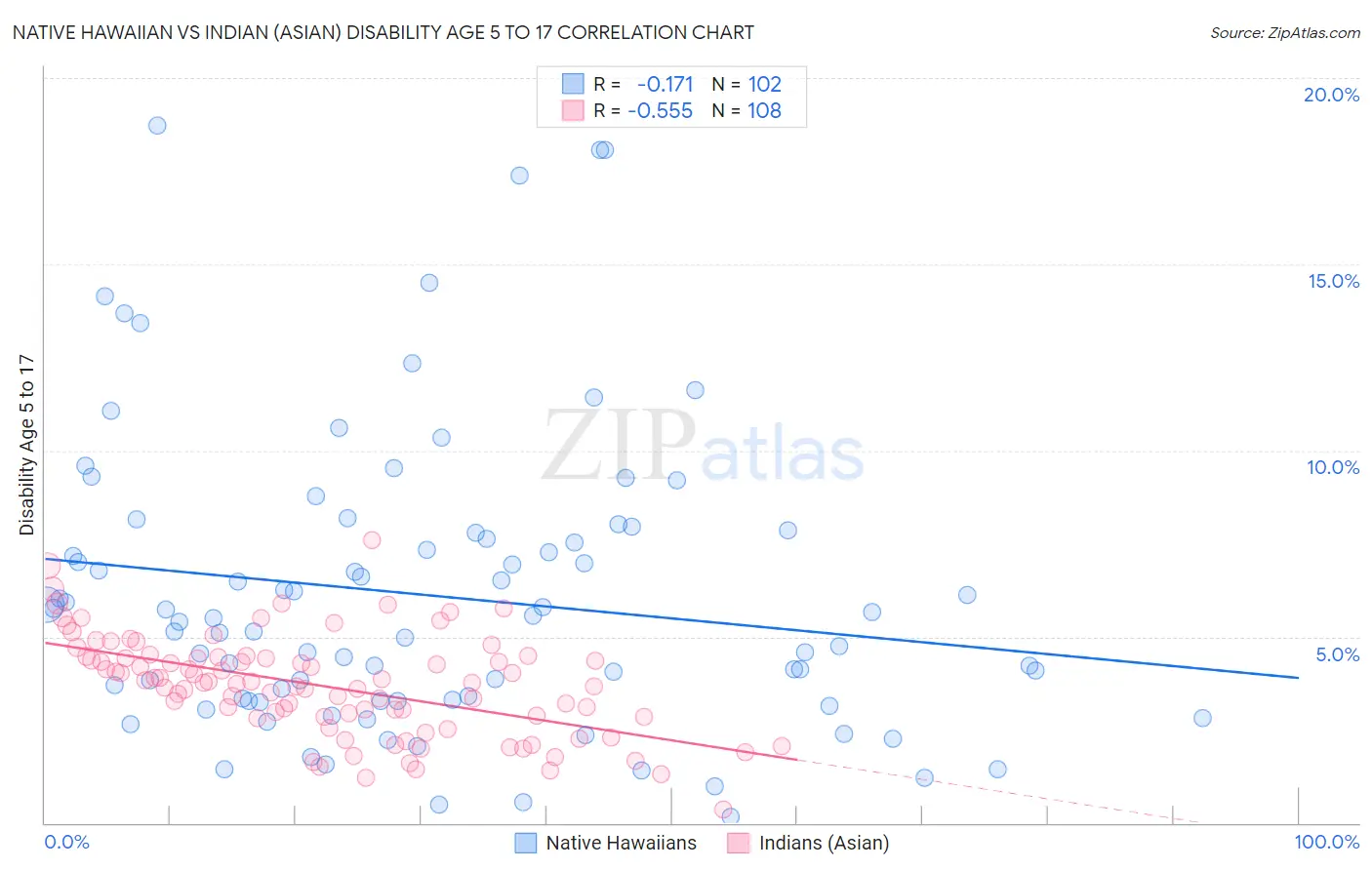 Native Hawaiian vs Indian (Asian) Disability Age 5 to 17