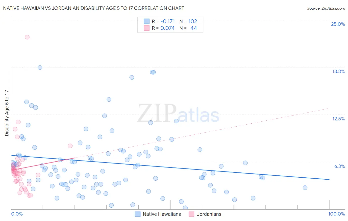 Native Hawaiian vs Jordanian Disability Age 5 to 17