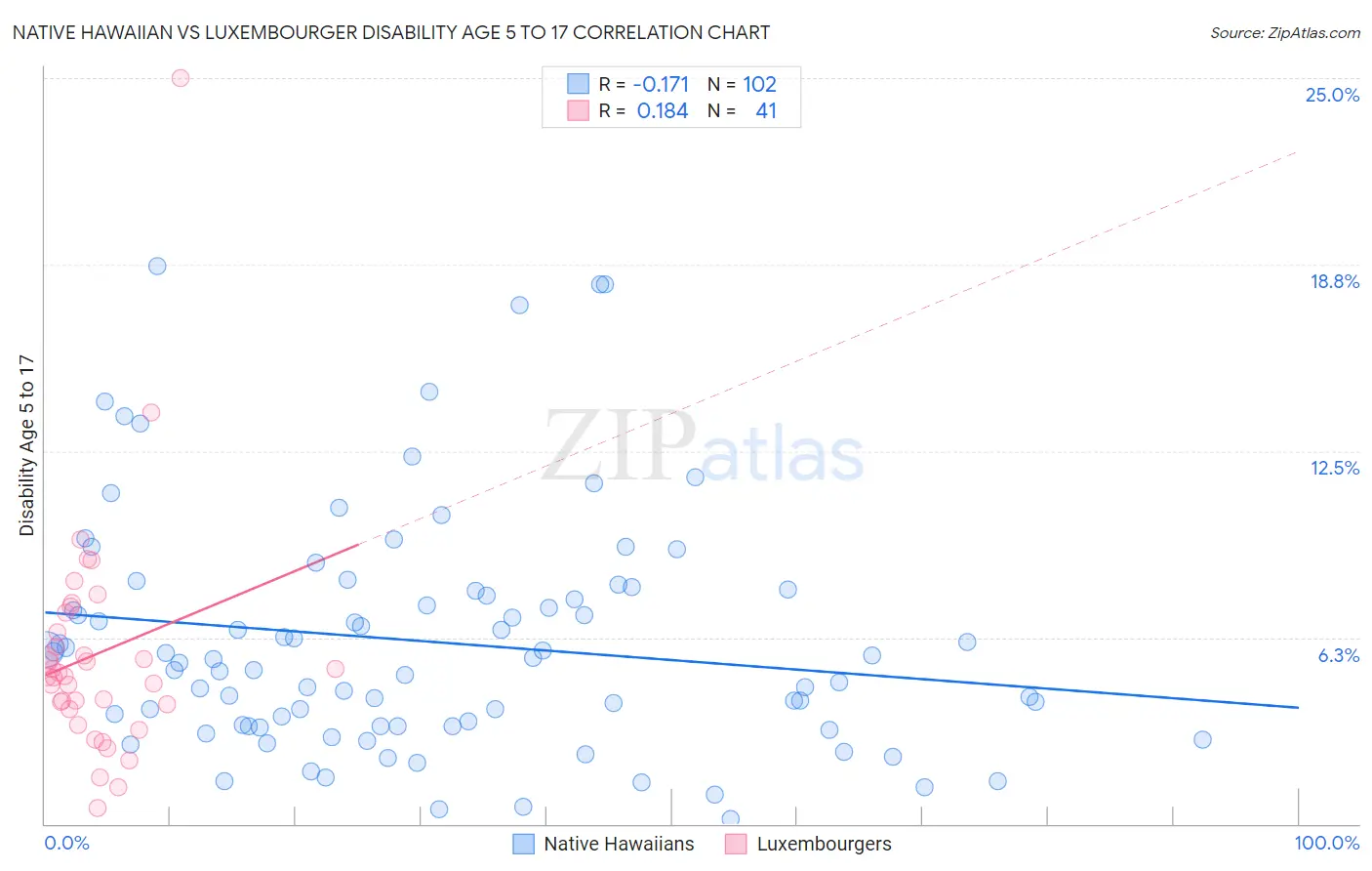 Native Hawaiian vs Luxembourger Disability Age 5 to 17