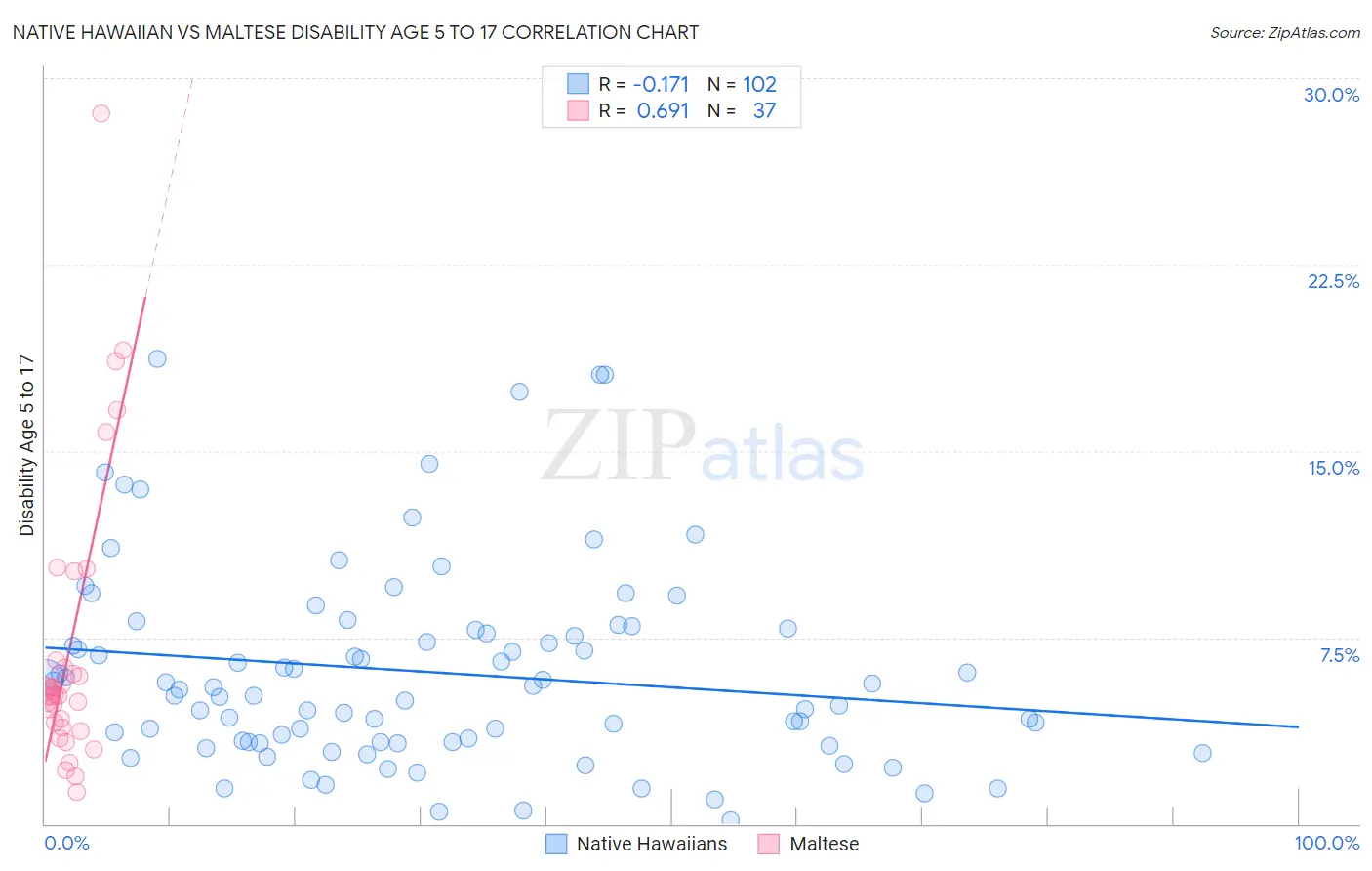 Native Hawaiian vs Maltese Disability Age 5 to 17
