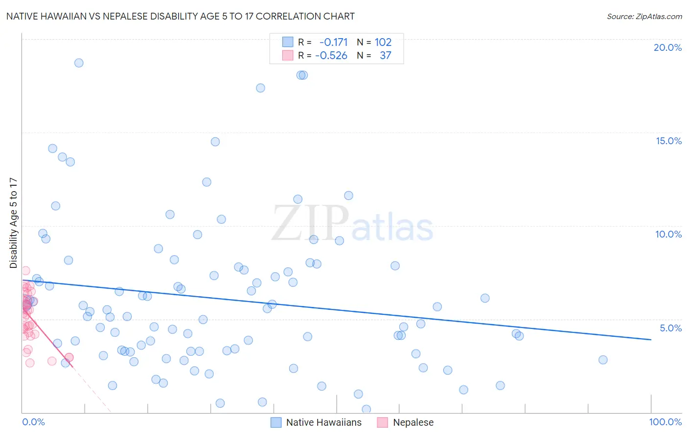 Native Hawaiian vs Nepalese Disability Age 5 to 17