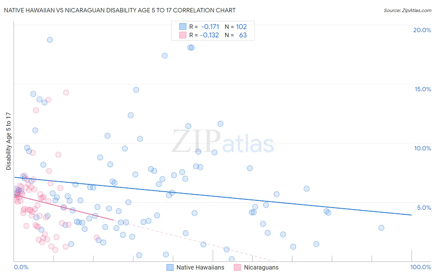Native Hawaiian vs Nicaraguan Disability Age 5 to 17