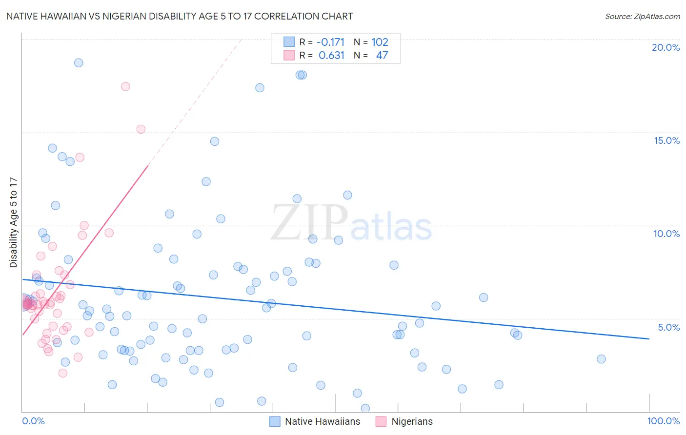 Native Hawaiian vs Nigerian Disability Age 5 to 17