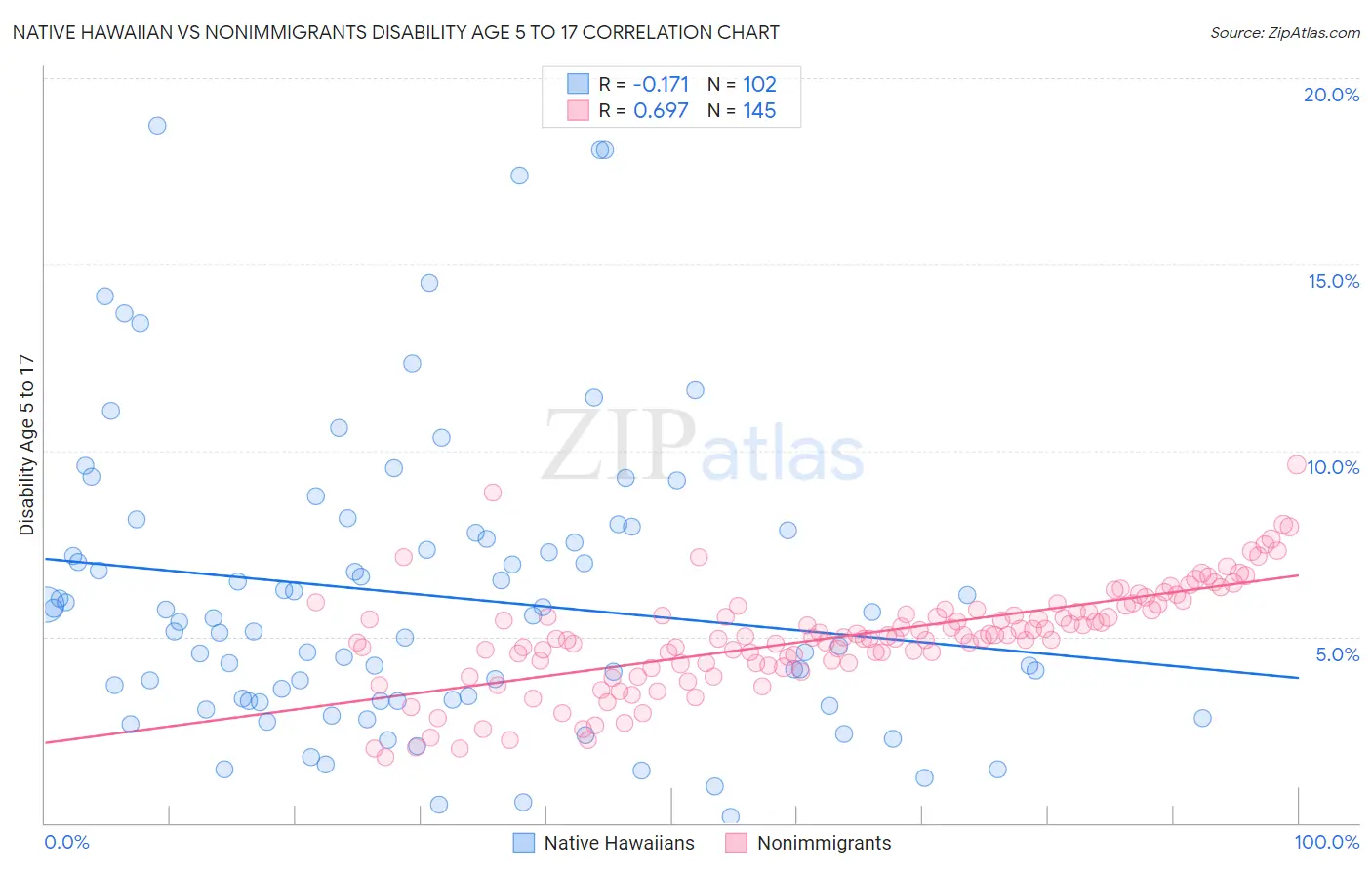 Native Hawaiian vs Nonimmigrants Disability Age 5 to 17
