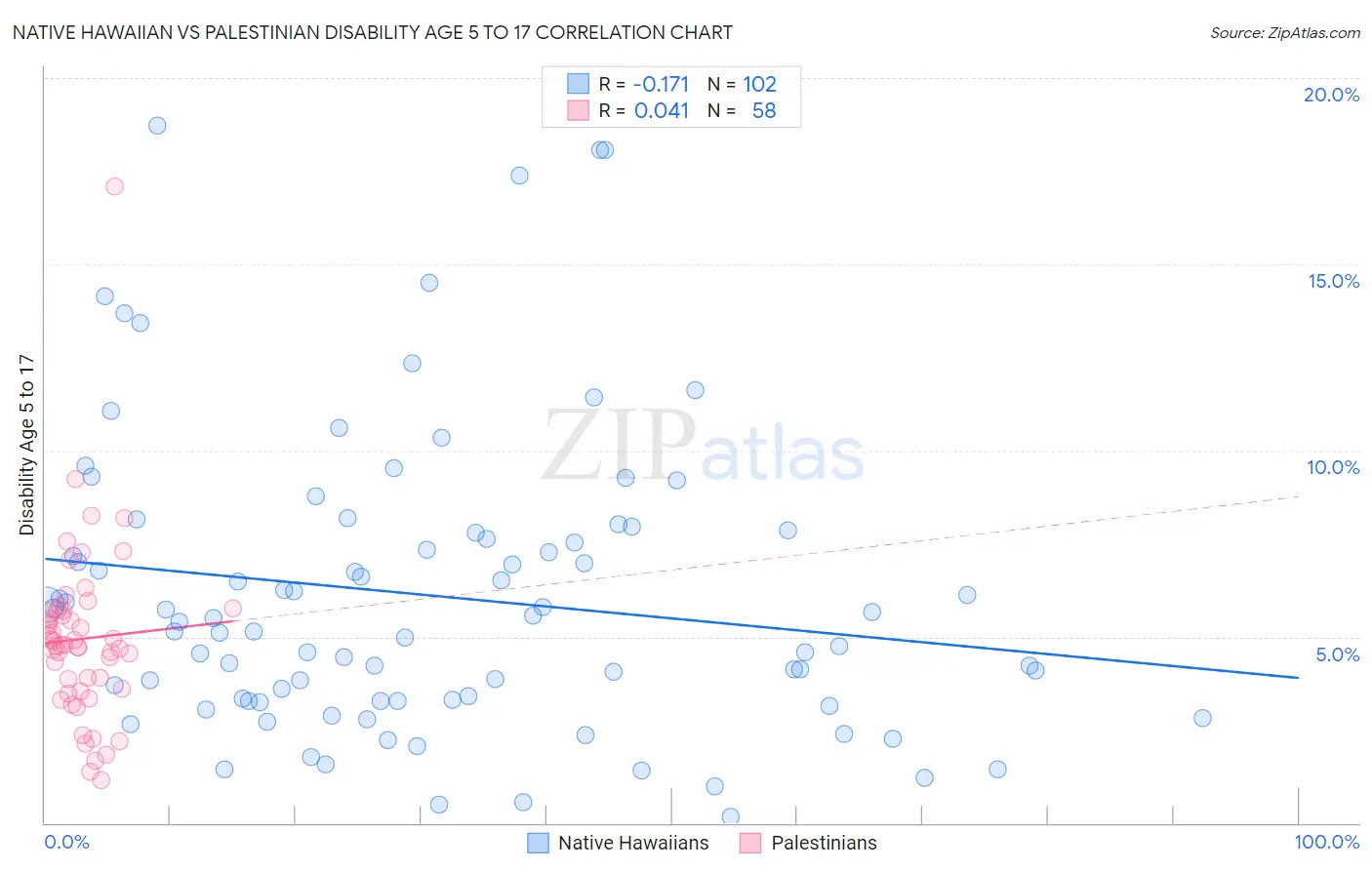 Native Hawaiian vs Palestinian Disability Age 5 to 17