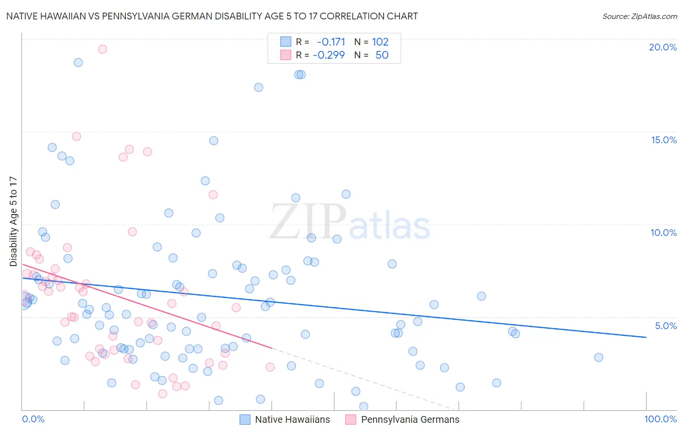 Native Hawaiian vs Pennsylvania German Disability Age 5 to 17