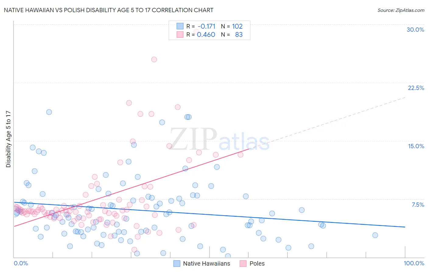 Native Hawaiian vs Polish Disability Age 5 to 17