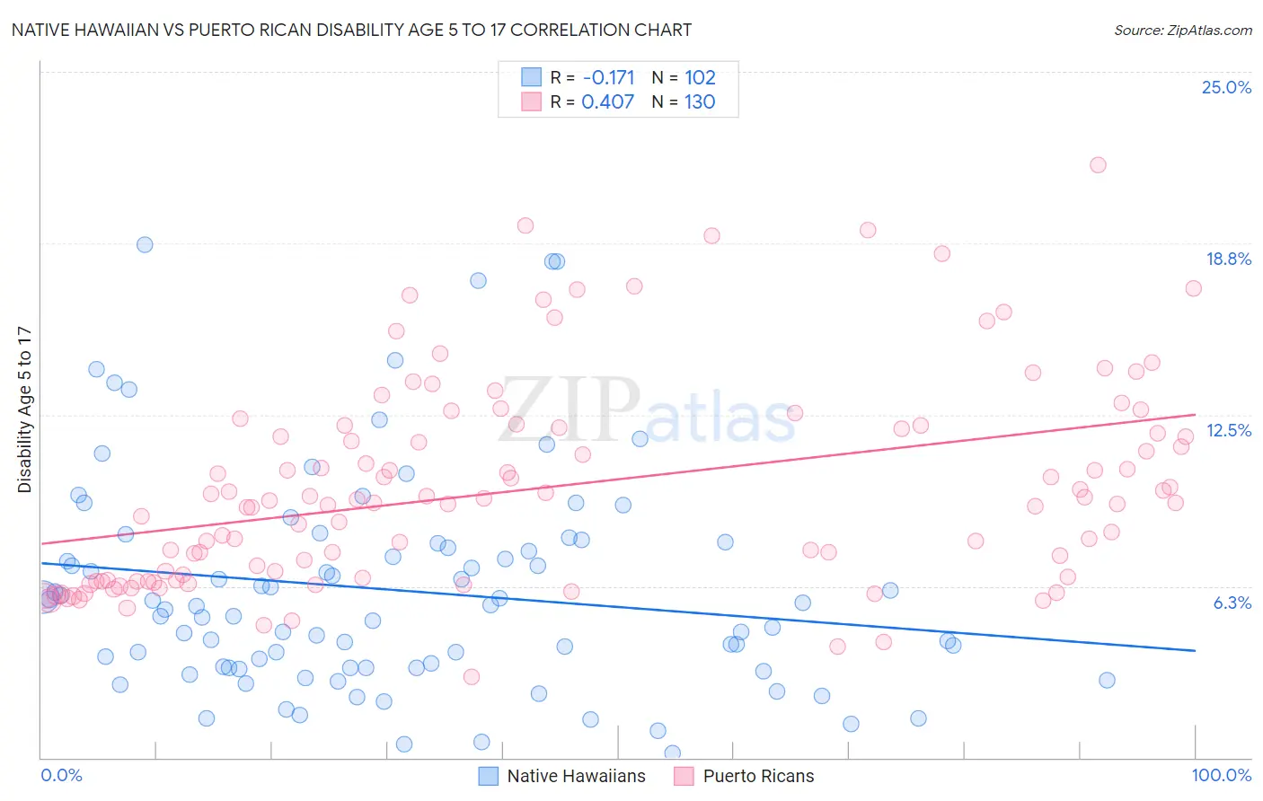 Native Hawaiian vs Puerto Rican Disability Age 5 to 17