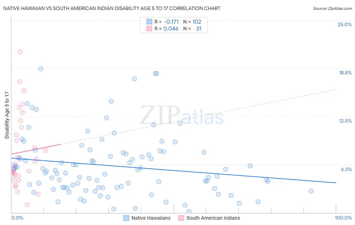 Native Hawaiian vs South American Indian Disability Age 5 to 17