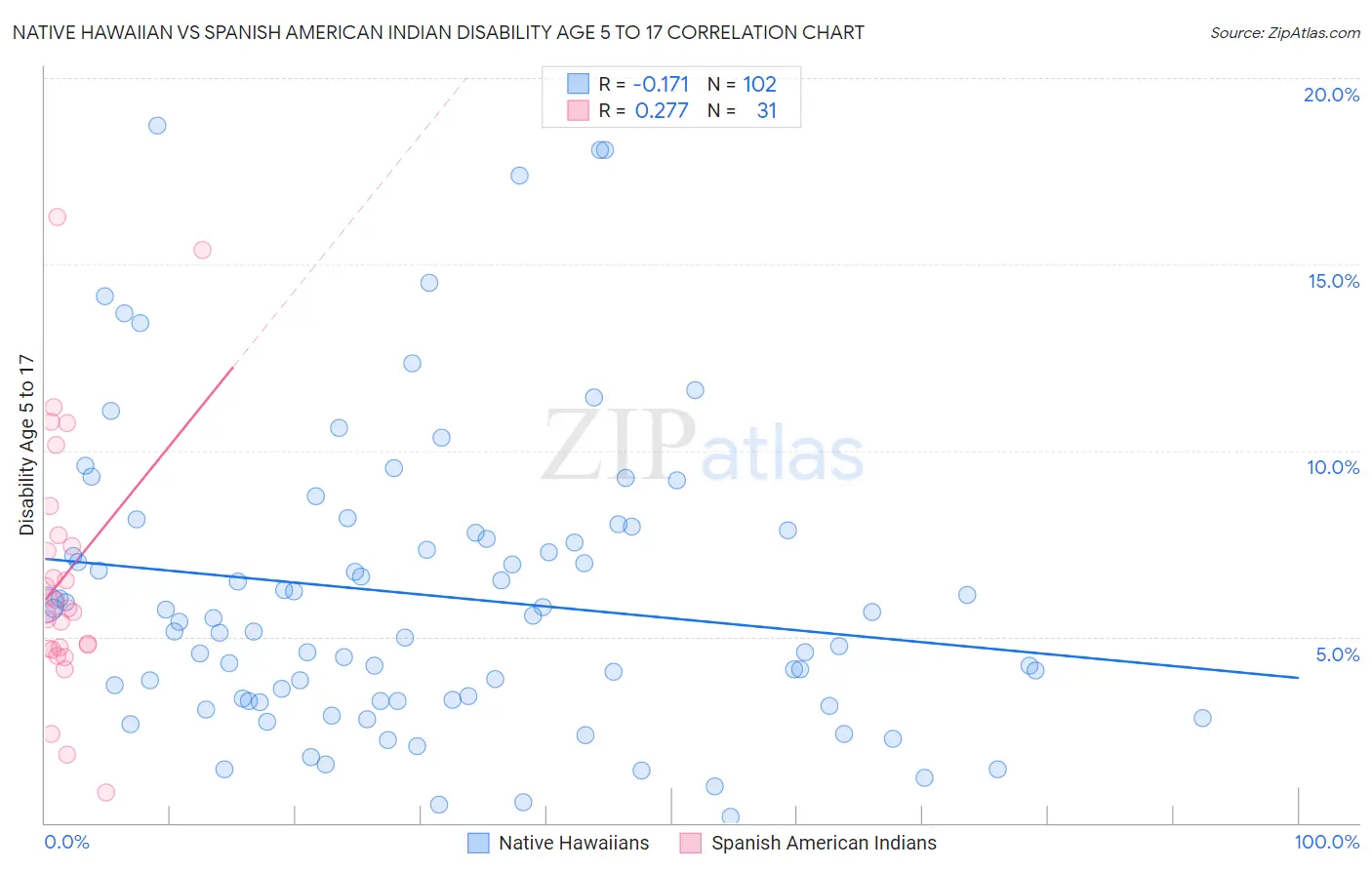 Native Hawaiian vs Spanish American Indian Disability Age 5 to 17