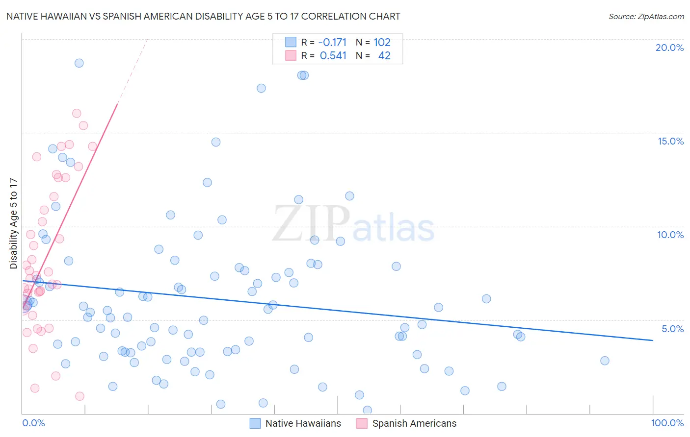 Native Hawaiian vs Spanish American Disability Age 5 to 17