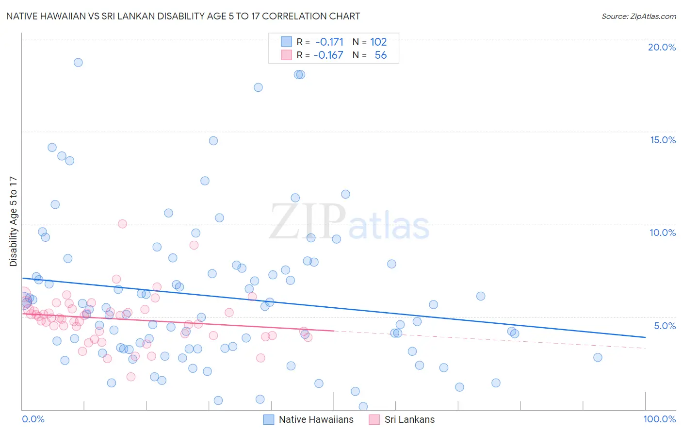 Native Hawaiian vs Sri Lankan Disability Age 5 to 17