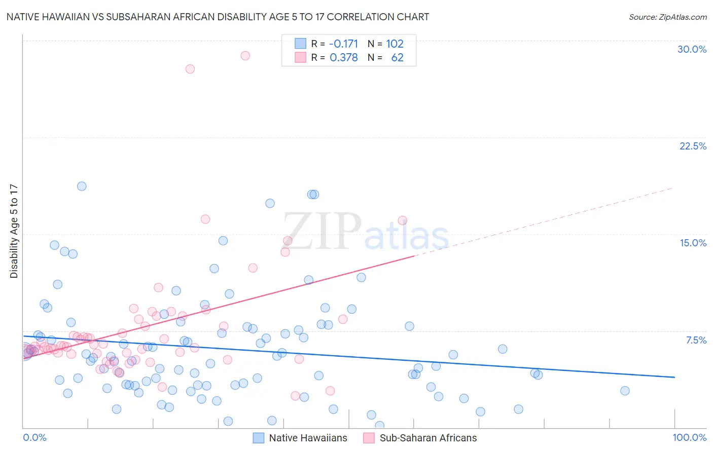 Native Hawaiian vs Subsaharan African Disability Age 5 to 17