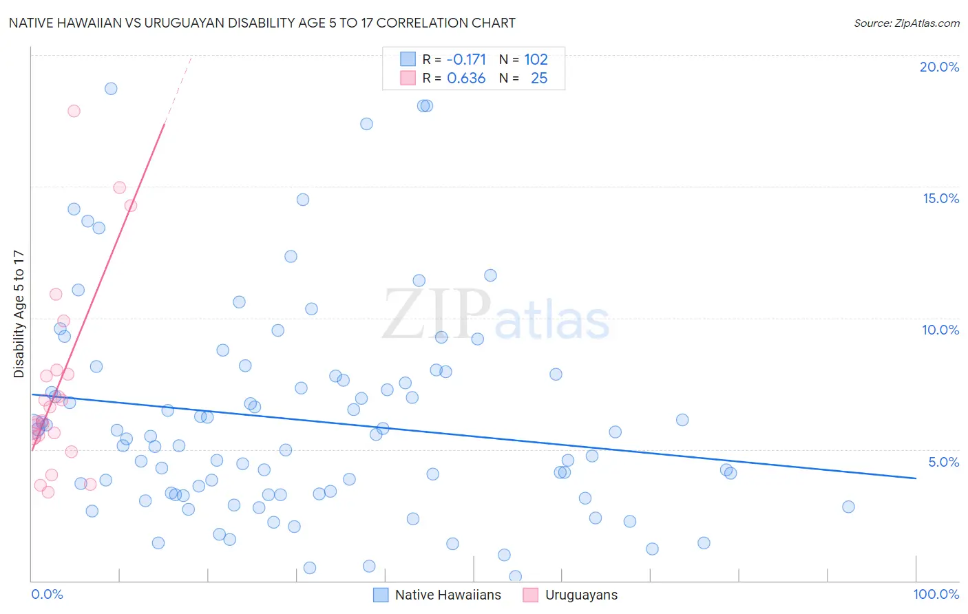 Native Hawaiian vs Uruguayan Disability Age 5 to 17