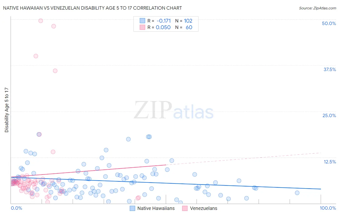 Native Hawaiian vs Venezuelan Disability Age 5 to 17
