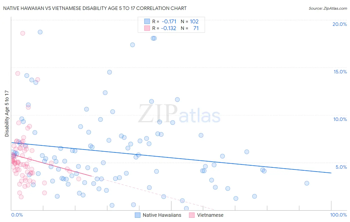 Native Hawaiian vs Vietnamese Disability Age 5 to 17
