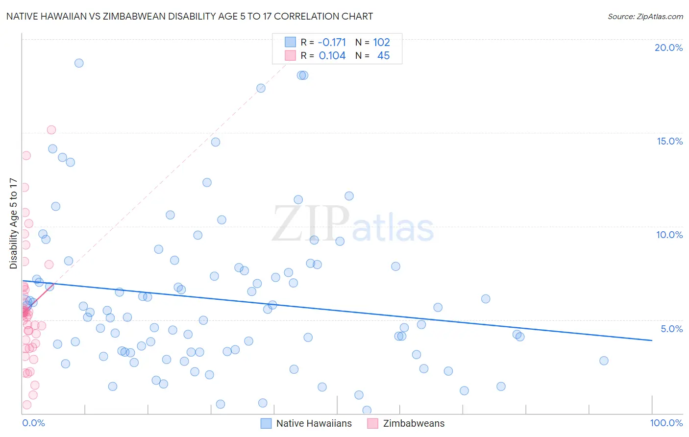 Native Hawaiian vs Zimbabwean Disability Age 5 to 17