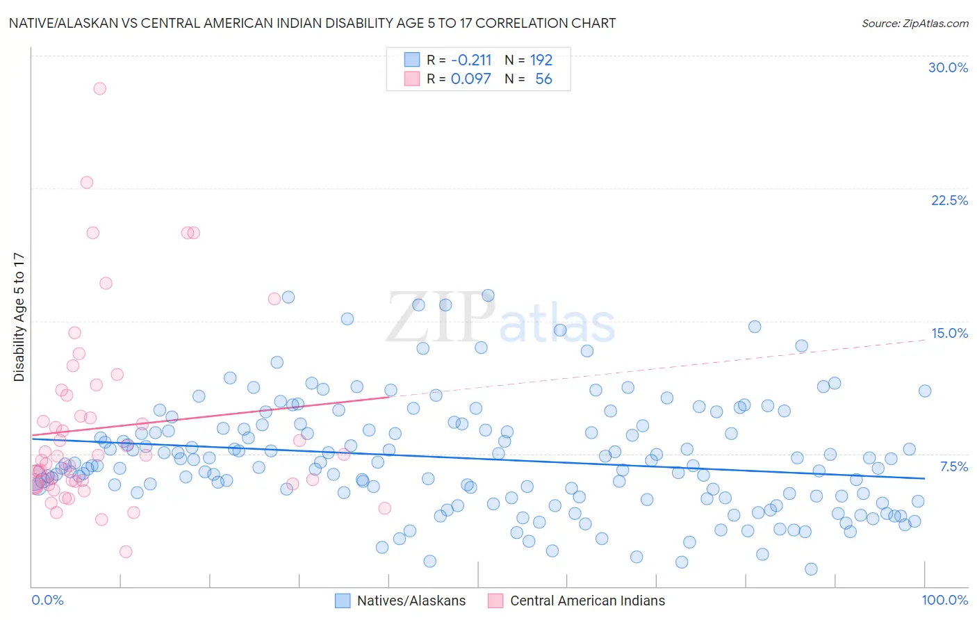 Native/Alaskan vs Central American Indian Disability Age 5 to 17