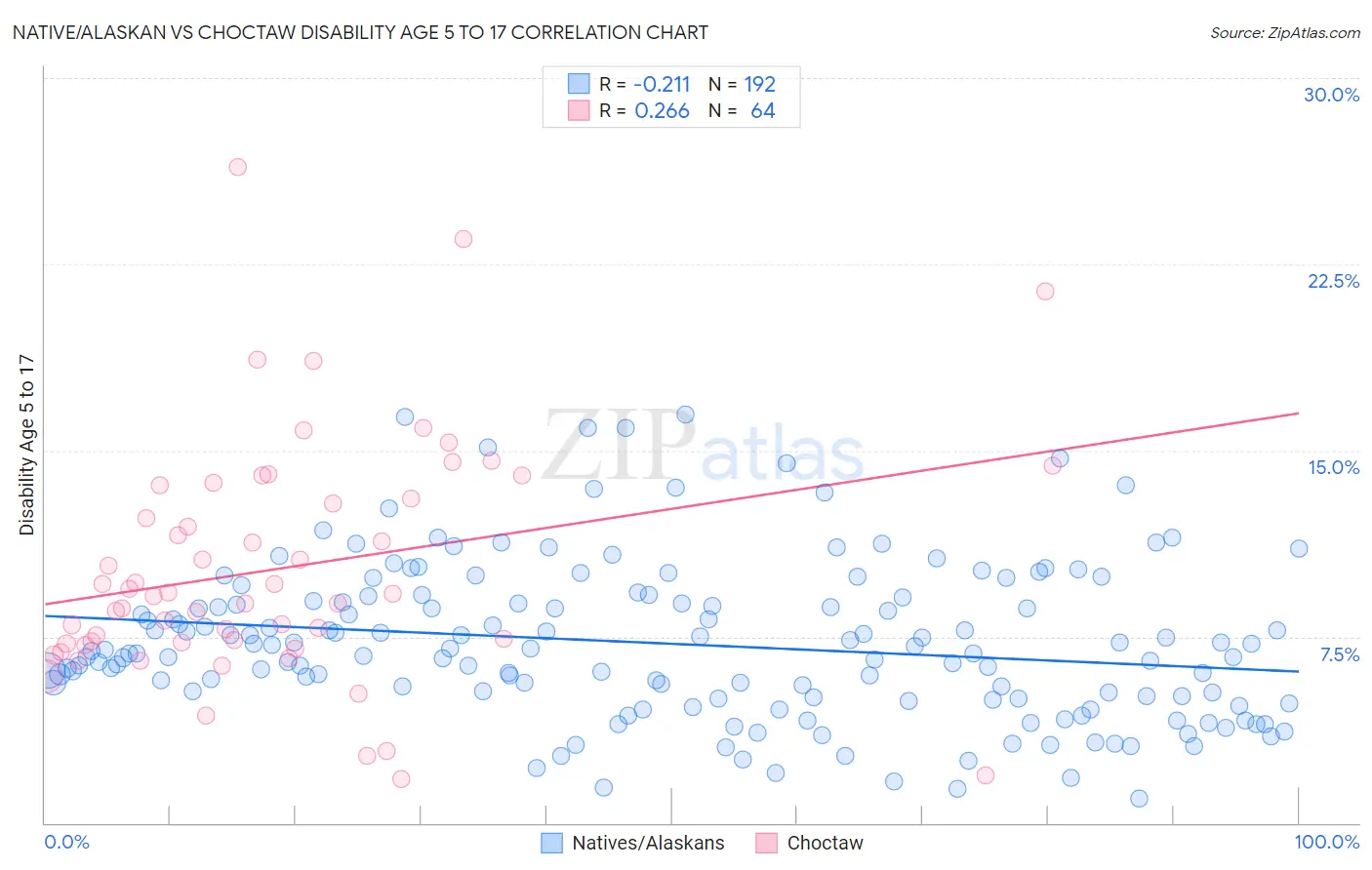Native/Alaskan vs Choctaw Disability Age 5 to 17