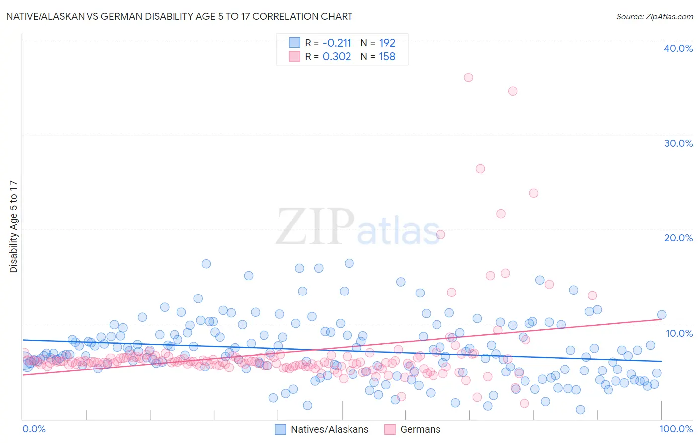 Native/Alaskan vs German Disability Age 5 to 17