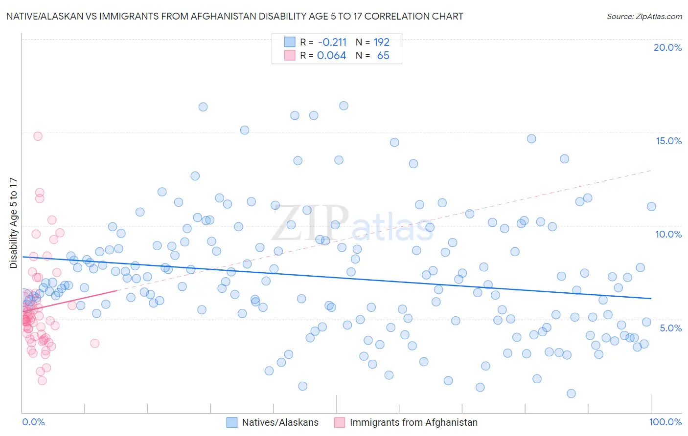Native/Alaskan vs Immigrants from Afghanistan Disability Age 5 to 17