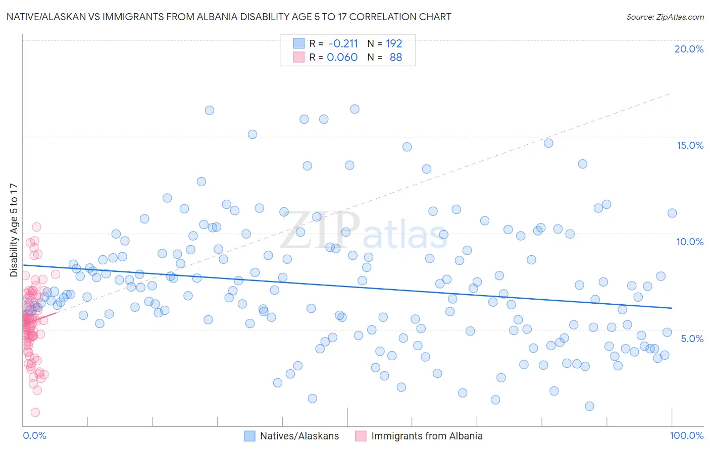 Native/Alaskan vs Immigrants from Albania Disability Age 5 to 17