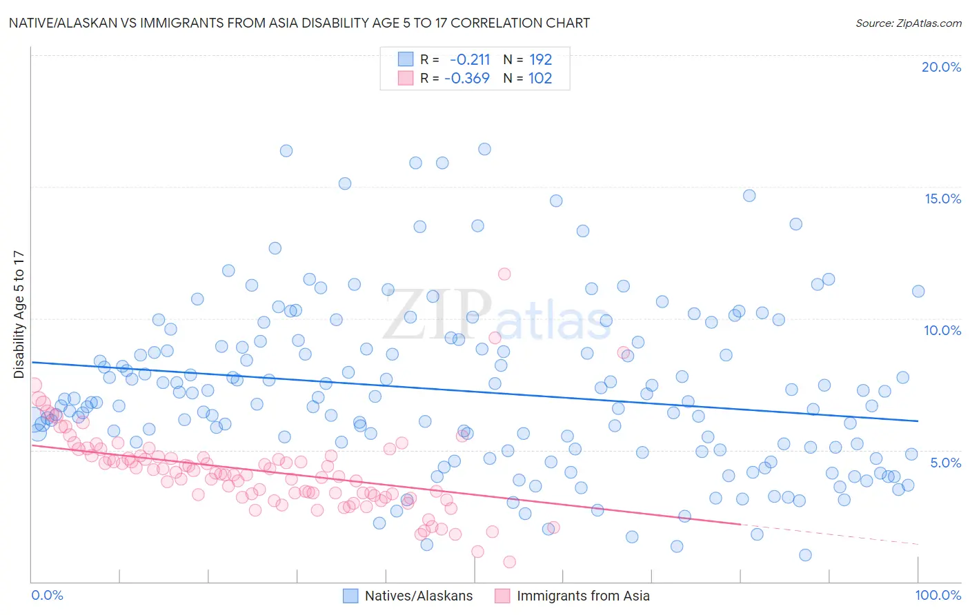 Native/Alaskan vs Immigrants from Asia Disability Age 5 to 17