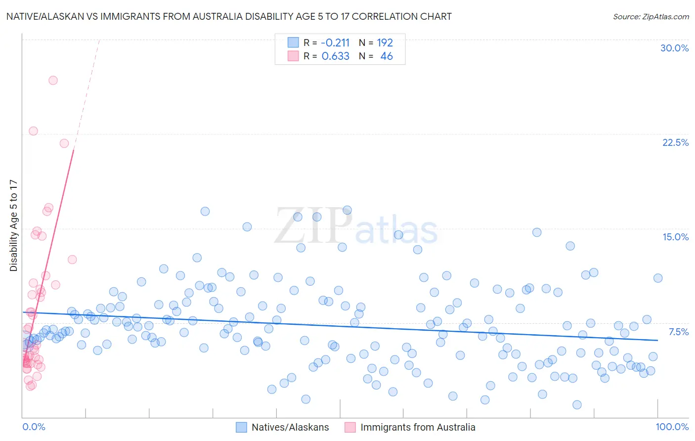 Native/Alaskan vs Immigrants from Australia Disability Age 5 to 17