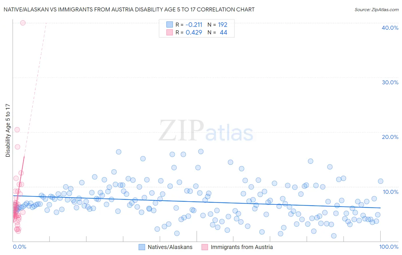 Native/Alaskan vs Immigrants from Austria Disability Age 5 to 17