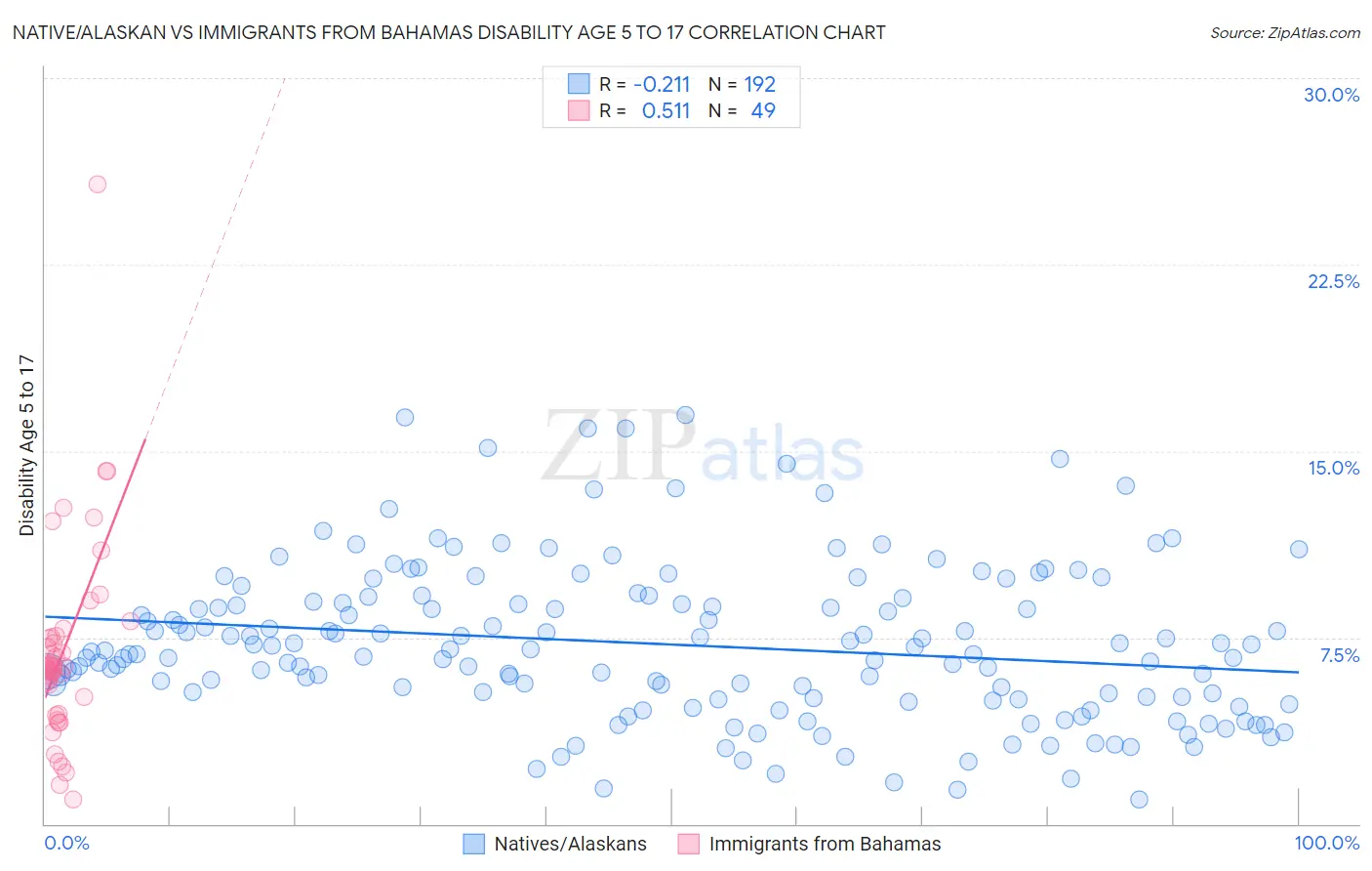 Native/Alaskan vs Immigrants from Bahamas Disability Age 5 to 17