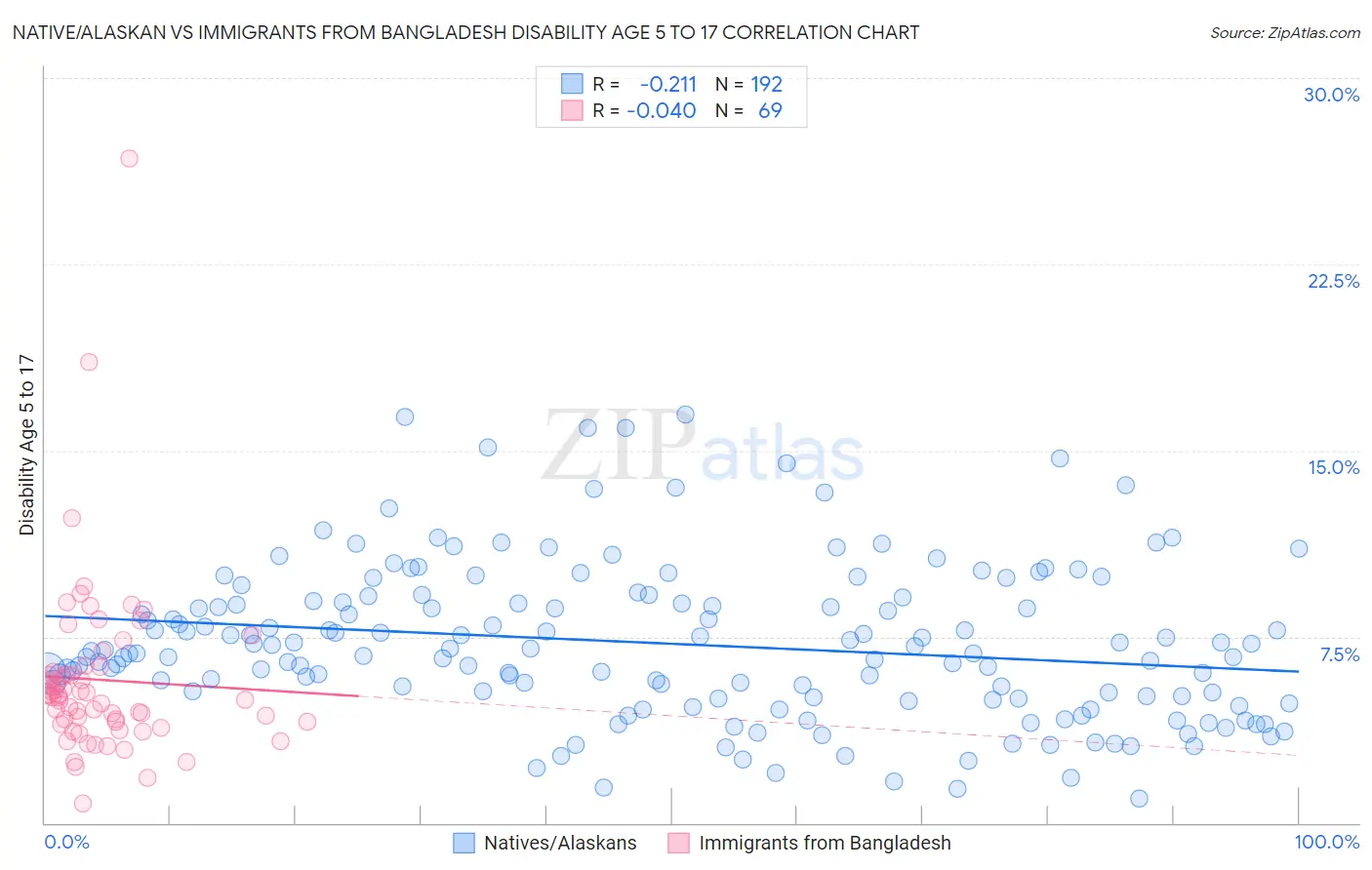 Native/Alaskan vs Immigrants from Bangladesh Disability Age 5 to 17