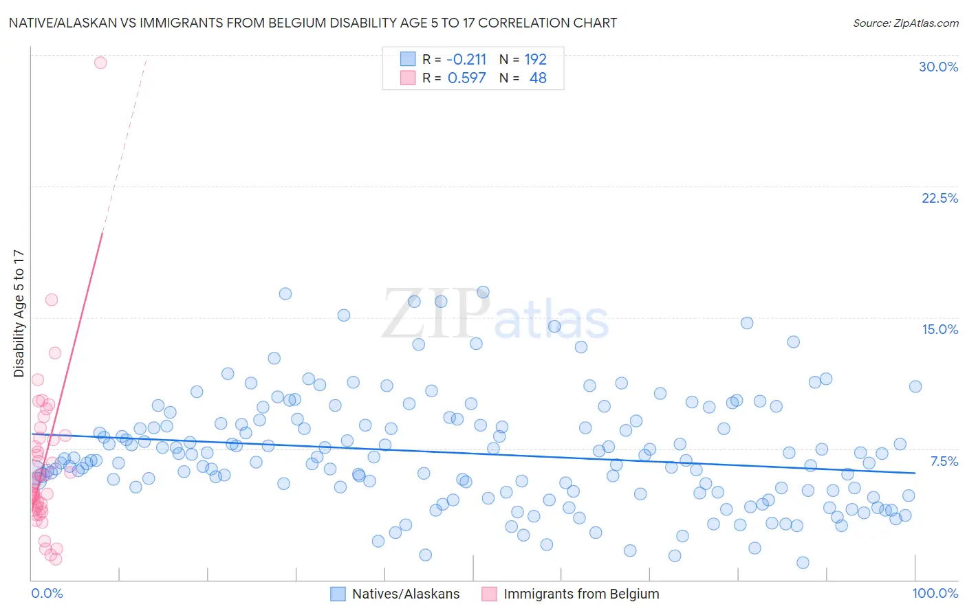 Native/Alaskan vs Immigrants from Belgium Disability Age 5 to 17