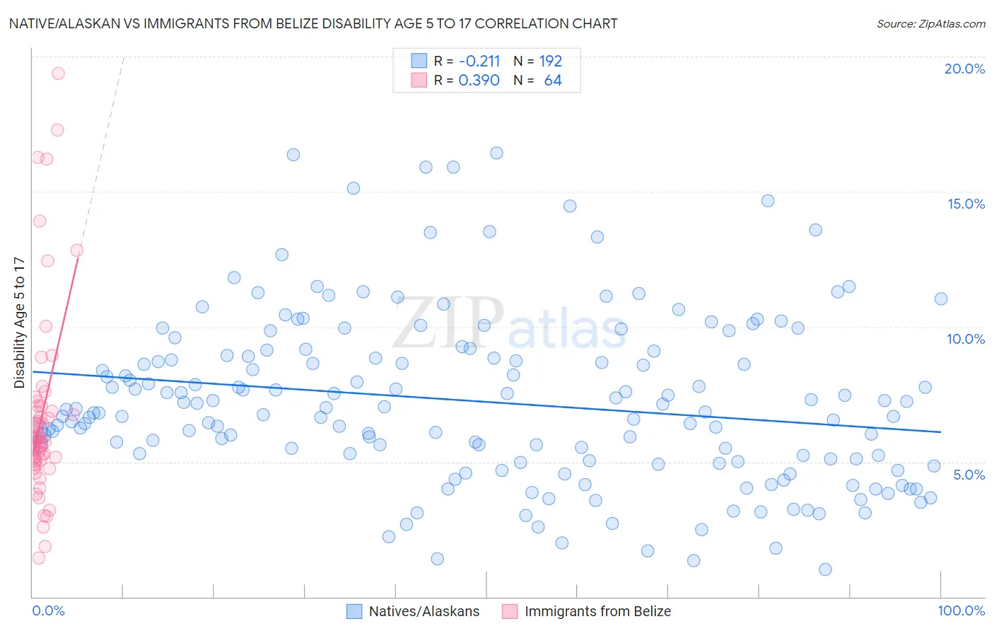 Native/Alaskan vs Immigrants from Belize Disability Age 5 to 17