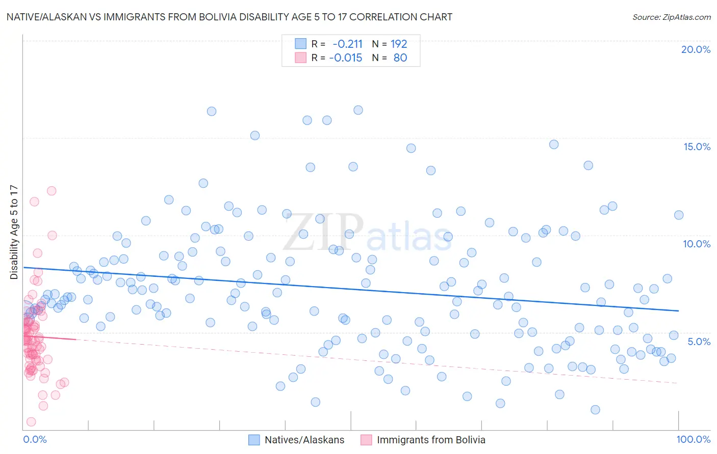 Native/Alaskan vs Immigrants from Bolivia Disability Age 5 to 17
